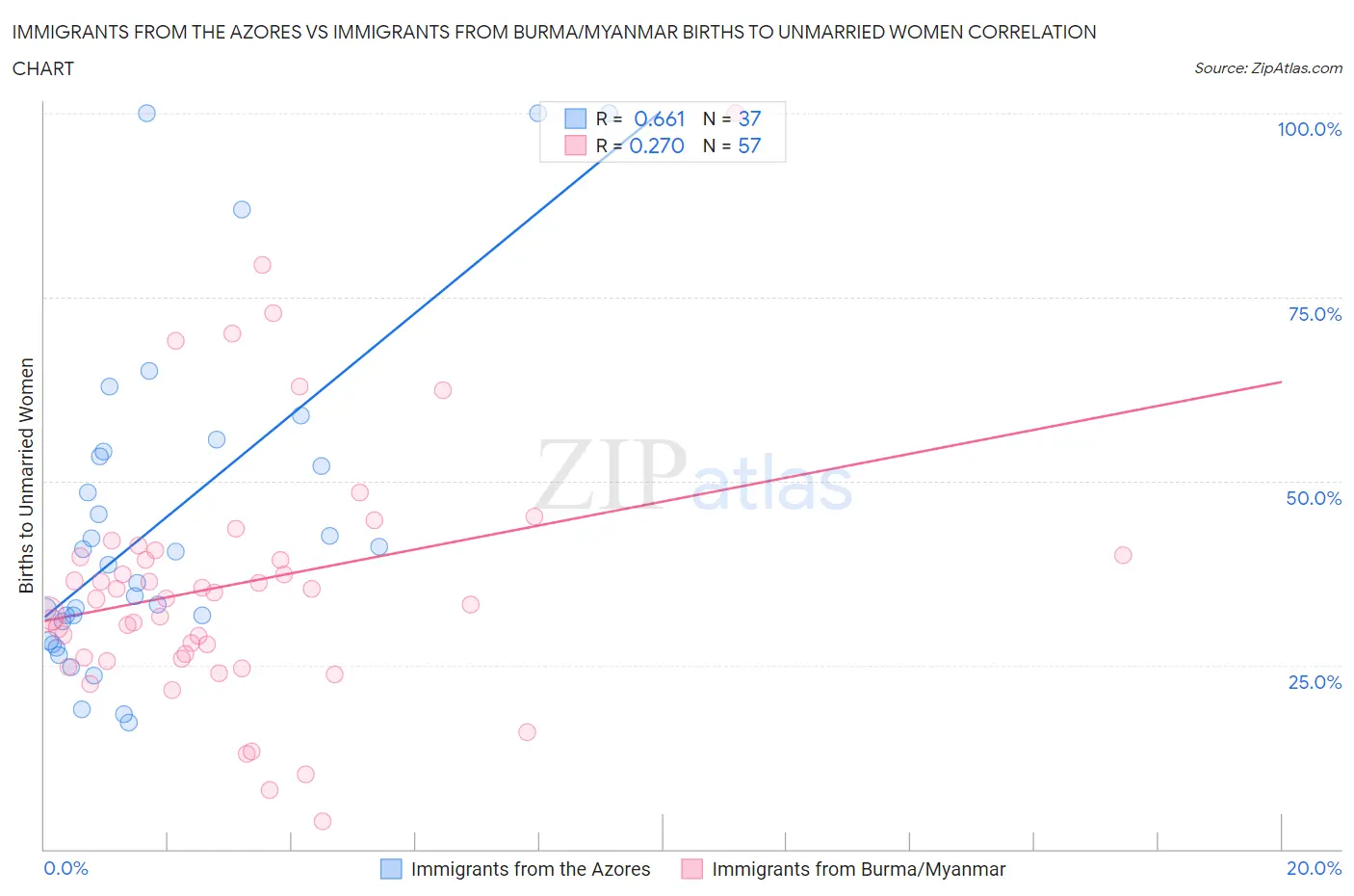 Immigrants from the Azores vs Immigrants from Burma/Myanmar Births to Unmarried Women