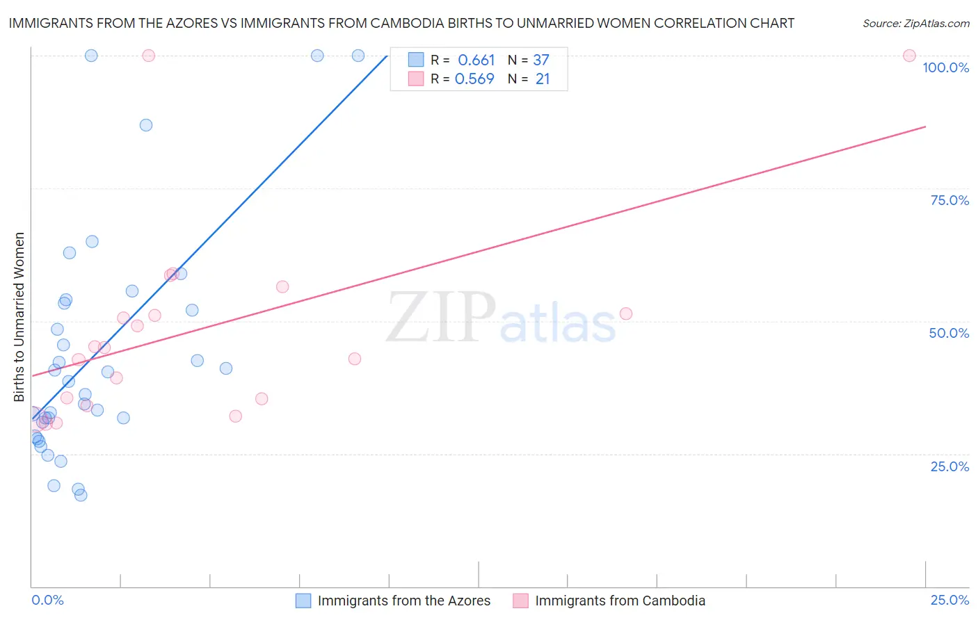 Immigrants from the Azores vs Immigrants from Cambodia Births to Unmarried Women