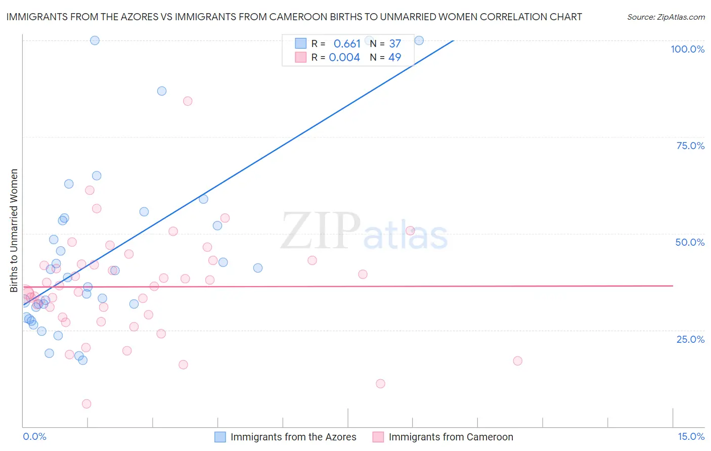 Immigrants from the Azores vs Immigrants from Cameroon Births to Unmarried Women