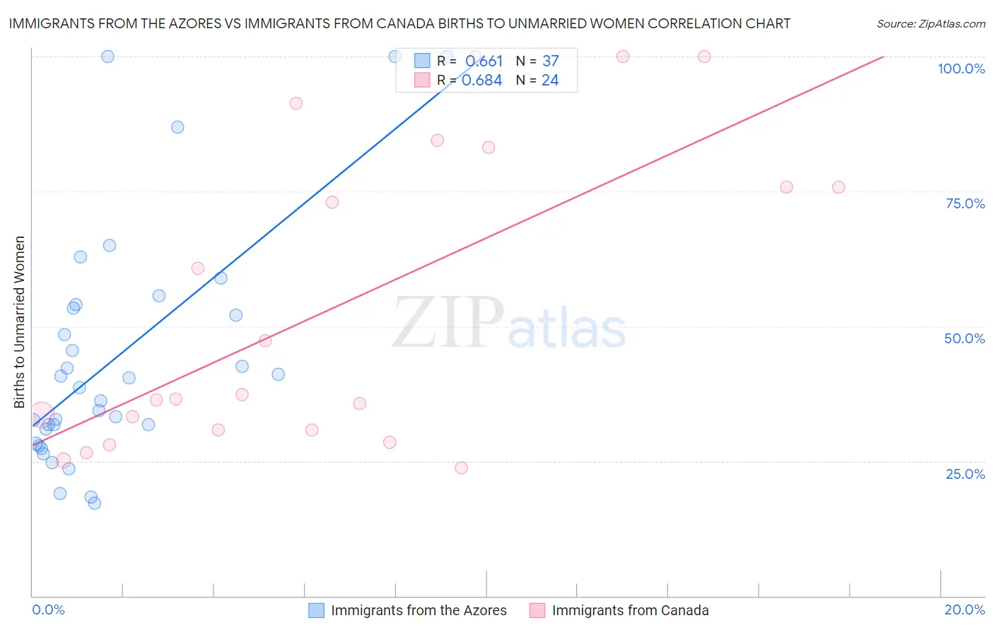 Immigrants from the Azores vs Immigrants from Canada Births to Unmarried Women