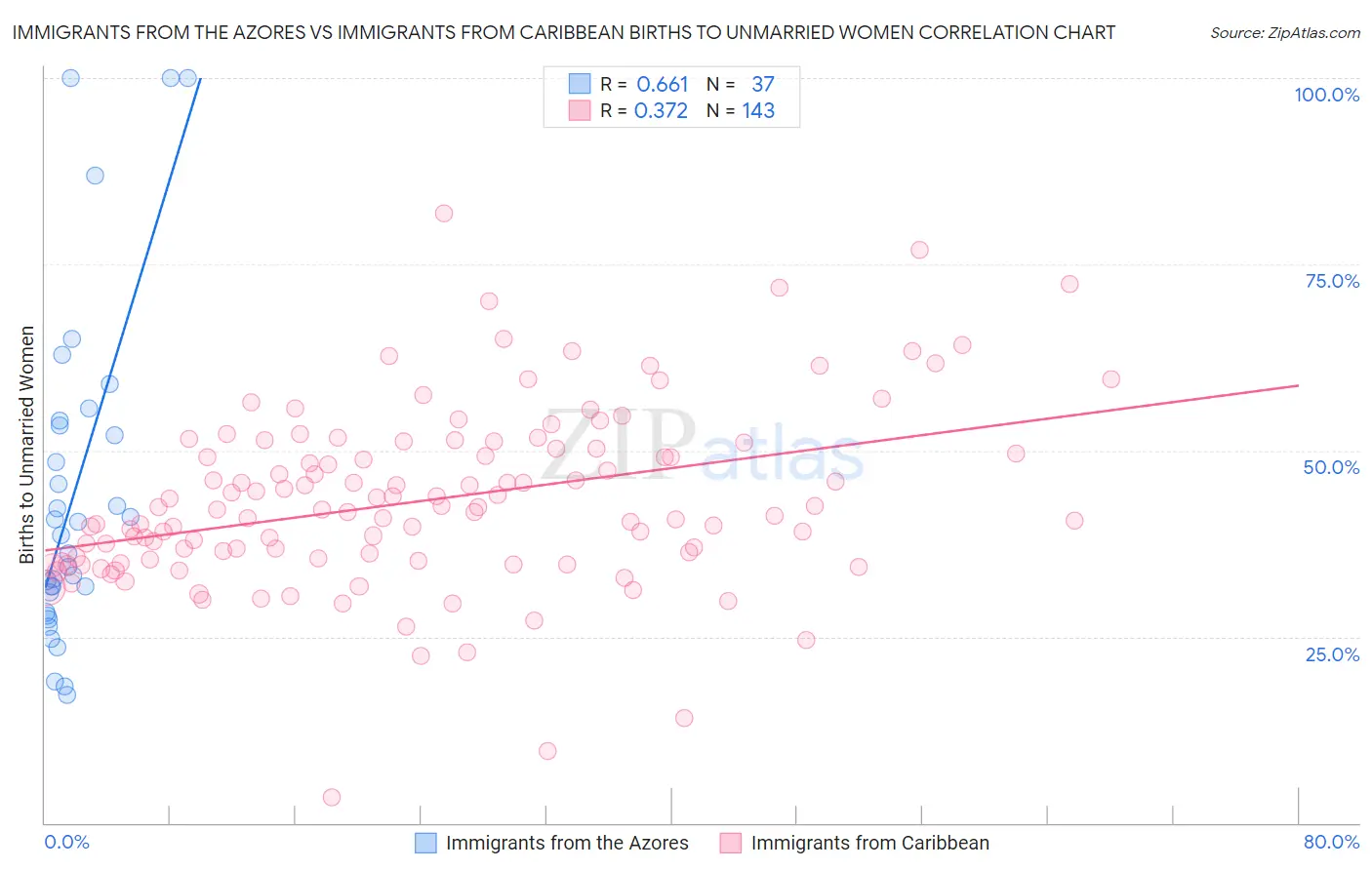 Immigrants from the Azores vs Immigrants from Caribbean Births to Unmarried Women