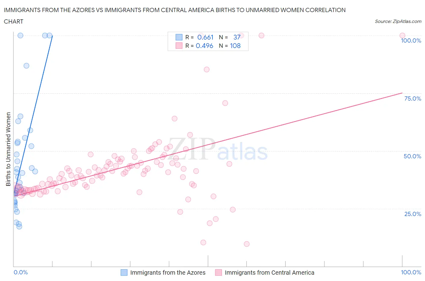 Immigrants from the Azores vs Immigrants from Central America Births to Unmarried Women