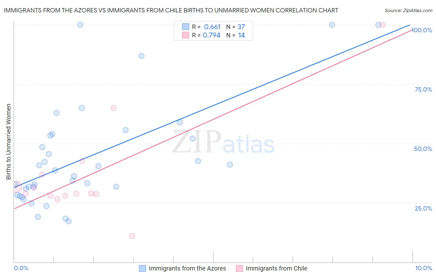 Immigrants from the Azores vs Immigrants from Chile Births to Unmarried Women