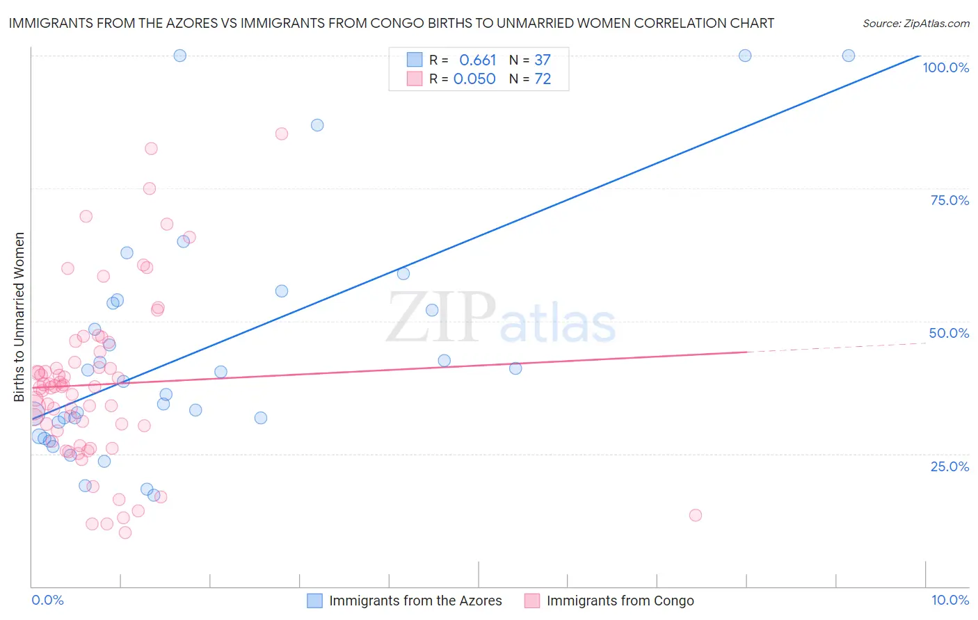 Immigrants from the Azores vs Immigrants from Congo Births to Unmarried Women