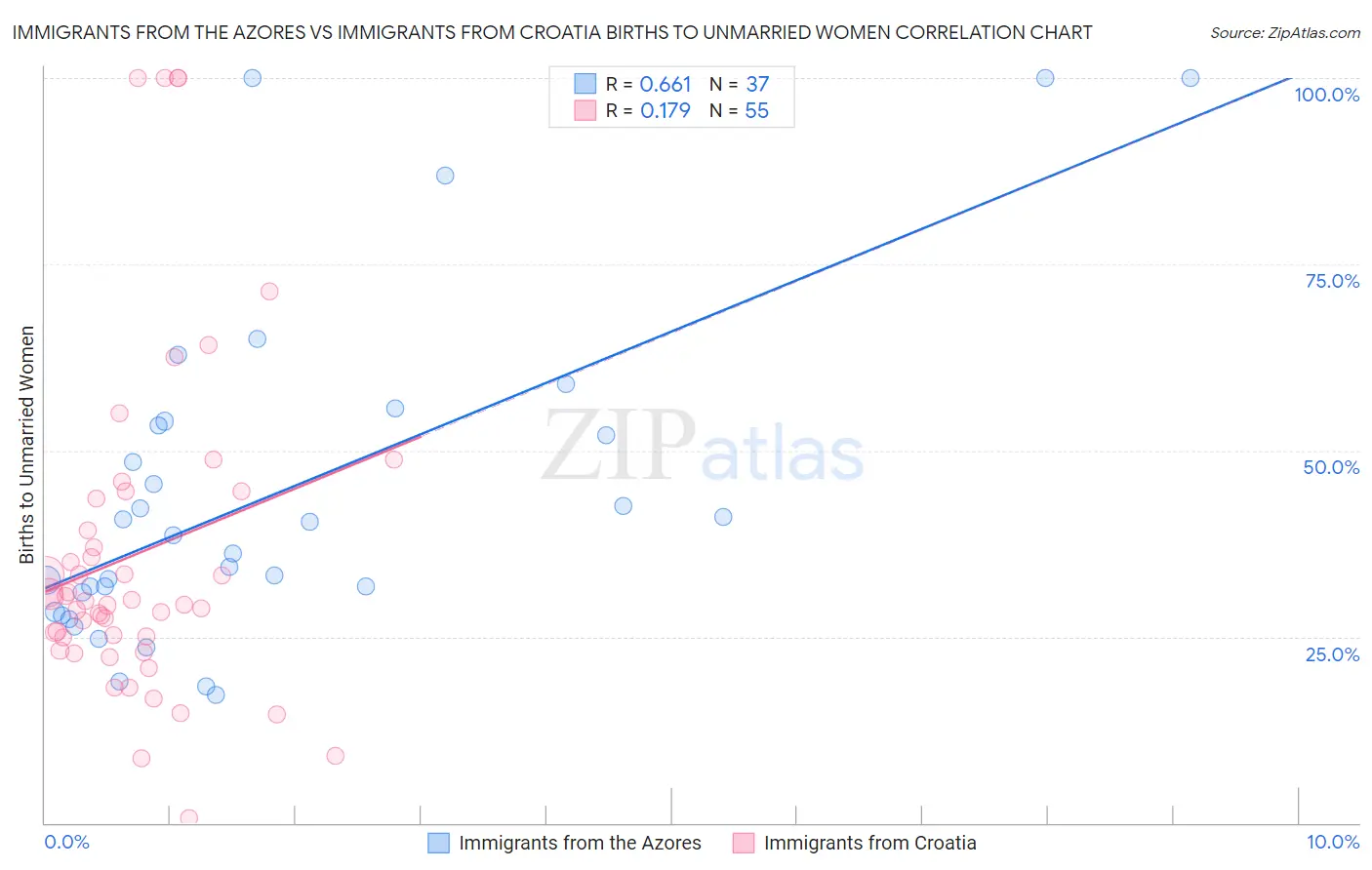 Immigrants from the Azores vs Immigrants from Croatia Births to Unmarried Women