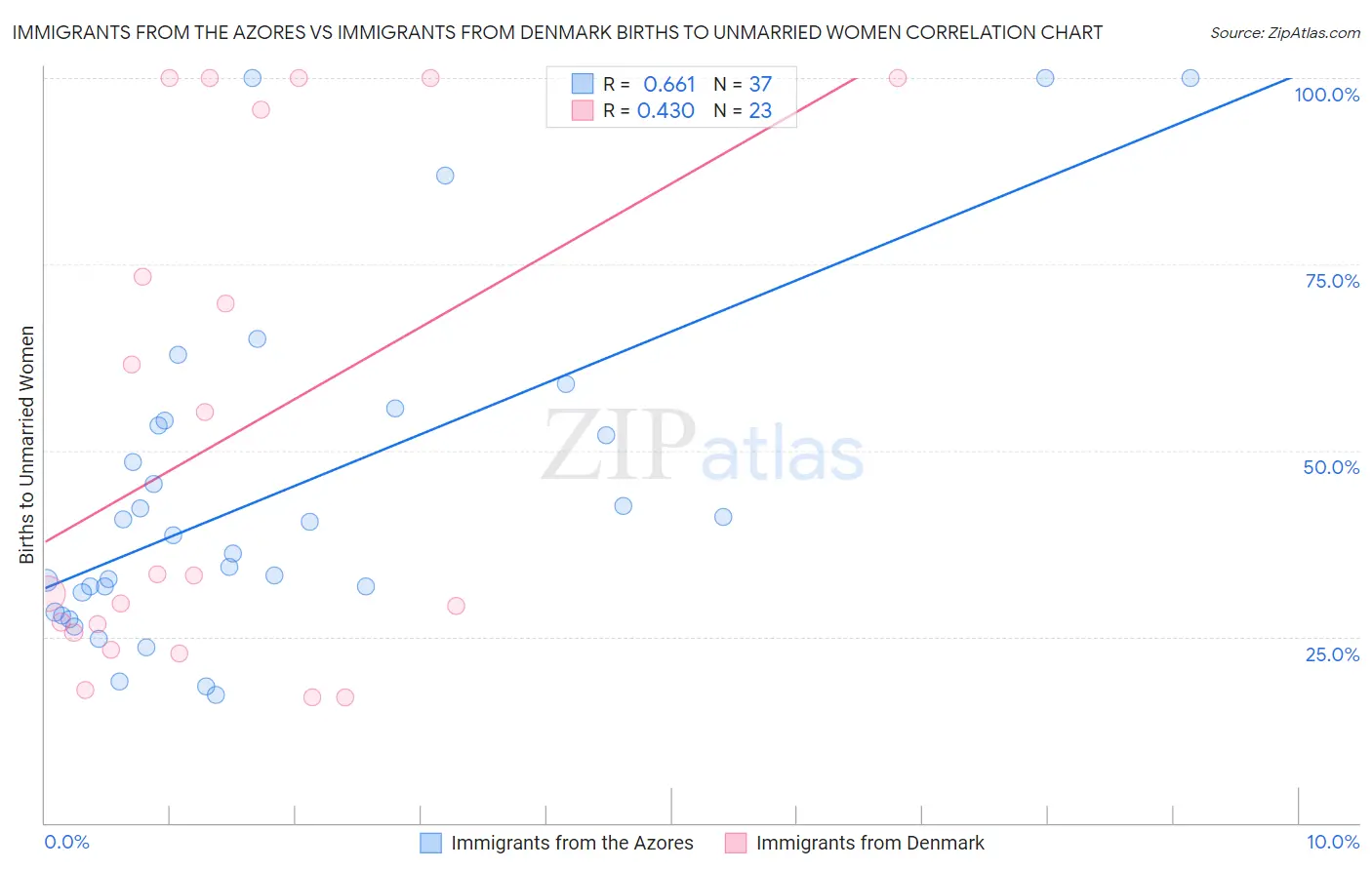 Immigrants from the Azores vs Immigrants from Denmark Births to Unmarried Women