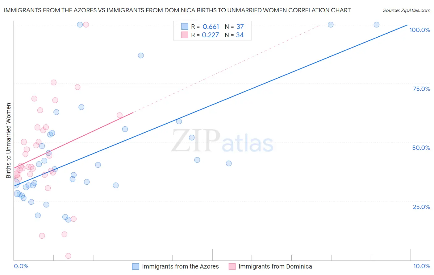 Immigrants from the Azores vs Immigrants from Dominica Births to Unmarried Women