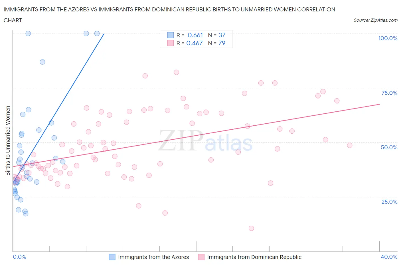Immigrants from the Azores vs Immigrants from Dominican Republic Births to Unmarried Women