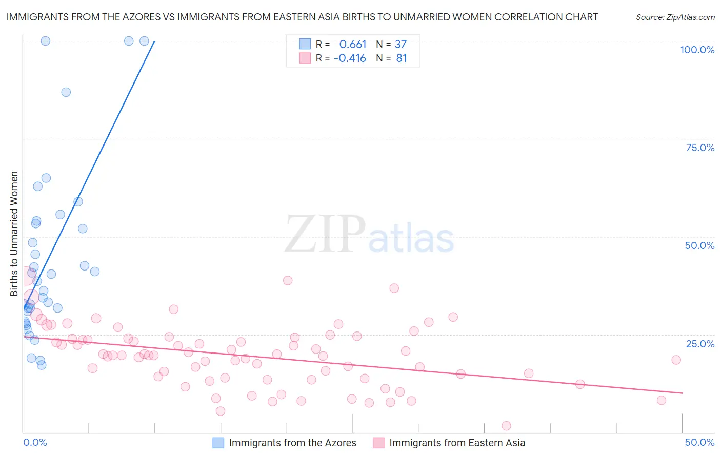 Immigrants from the Azores vs Immigrants from Eastern Asia Births to Unmarried Women