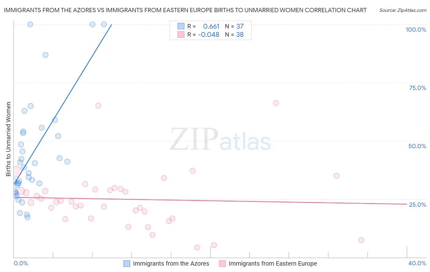 Immigrants from the Azores vs Immigrants from Eastern Europe Births to Unmarried Women