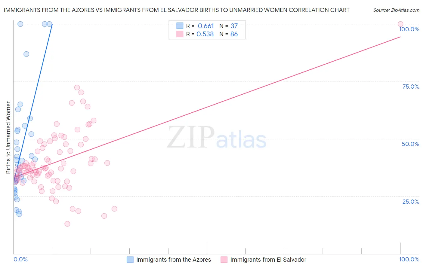 Immigrants from the Azores vs Immigrants from El Salvador Births to Unmarried Women
