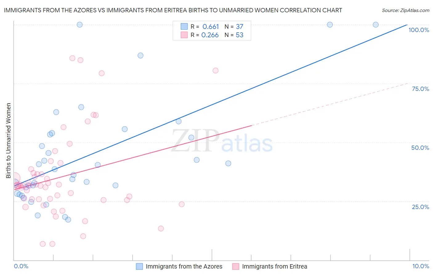 Immigrants from the Azores vs Immigrants from Eritrea Births to Unmarried Women