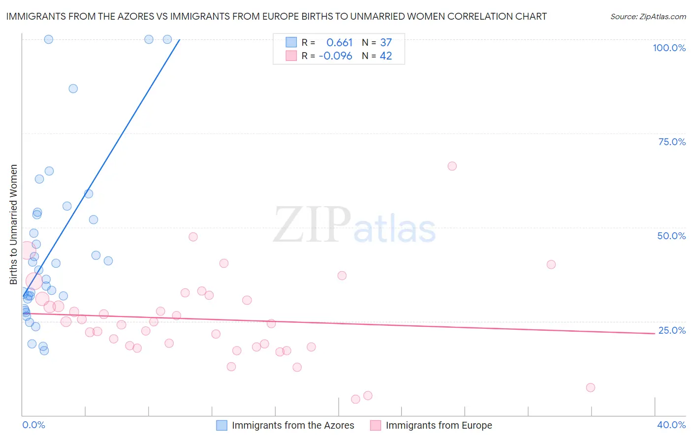 Immigrants from the Azores vs Immigrants from Europe Births to Unmarried Women