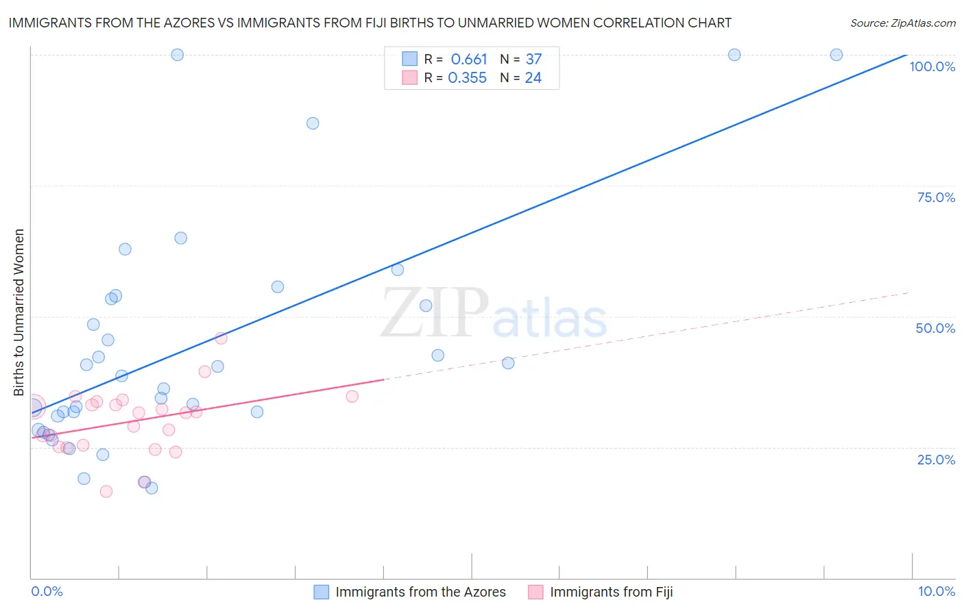 Immigrants from the Azores vs Immigrants from Fiji Births to Unmarried Women