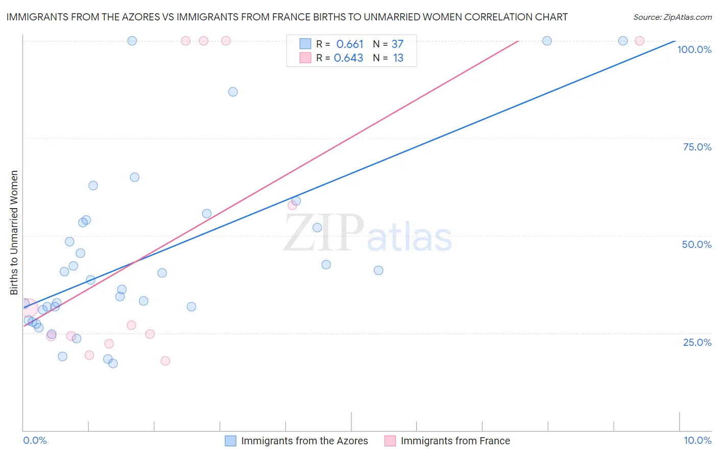 Immigrants from the Azores vs Immigrants from France Births to Unmarried Women