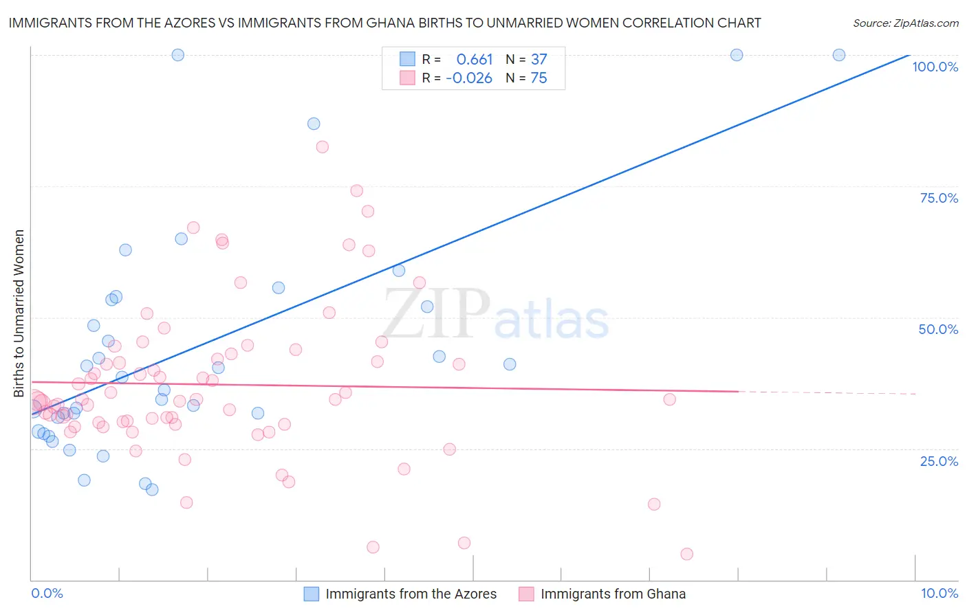 Immigrants from the Azores vs Immigrants from Ghana Births to Unmarried Women