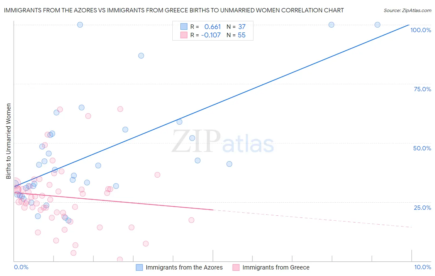 Immigrants from the Azores vs Immigrants from Greece Births to Unmarried Women