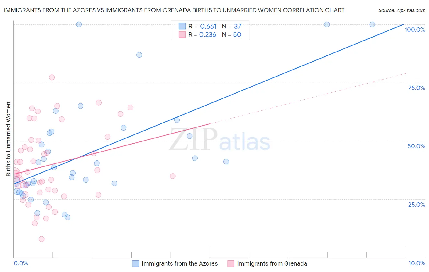 Immigrants from the Azores vs Immigrants from Grenada Births to Unmarried Women