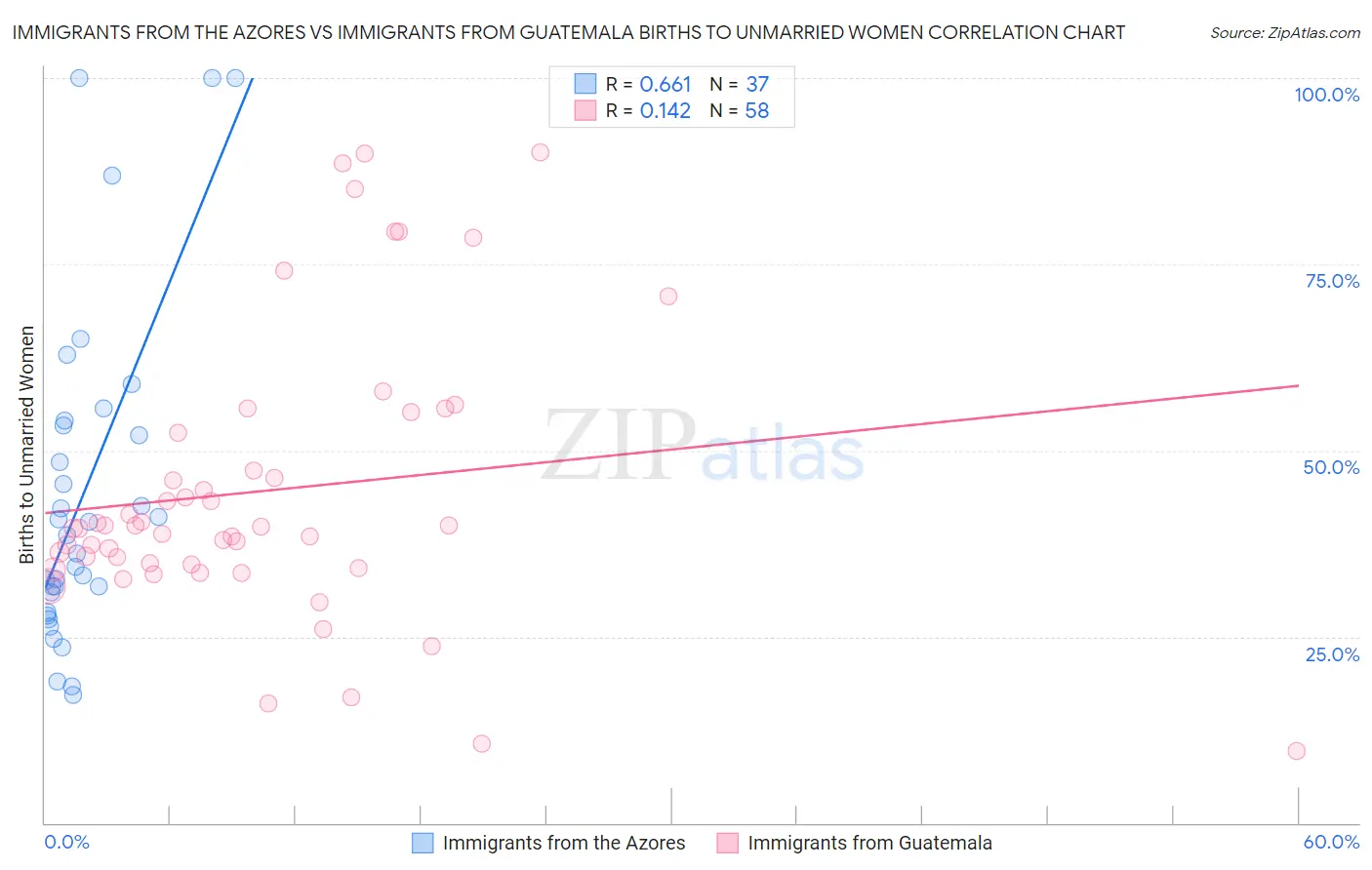 Immigrants from the Azores vs Immigrants from Guatemala Births to Unmarried Women