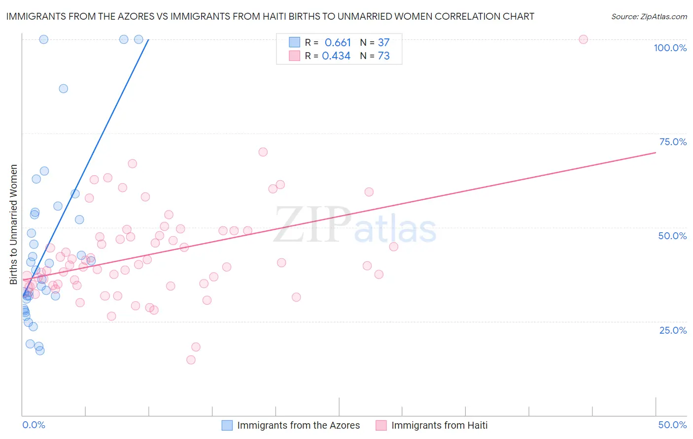 Immigrants from the Azores vs Immigrants from Haiti Births to Unmarried Women