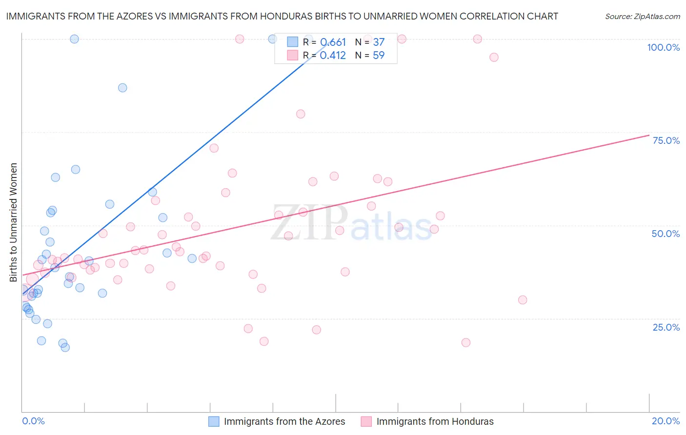Immigrants from the Azores vs Immigrants from Honduras Births to Unmarried Women