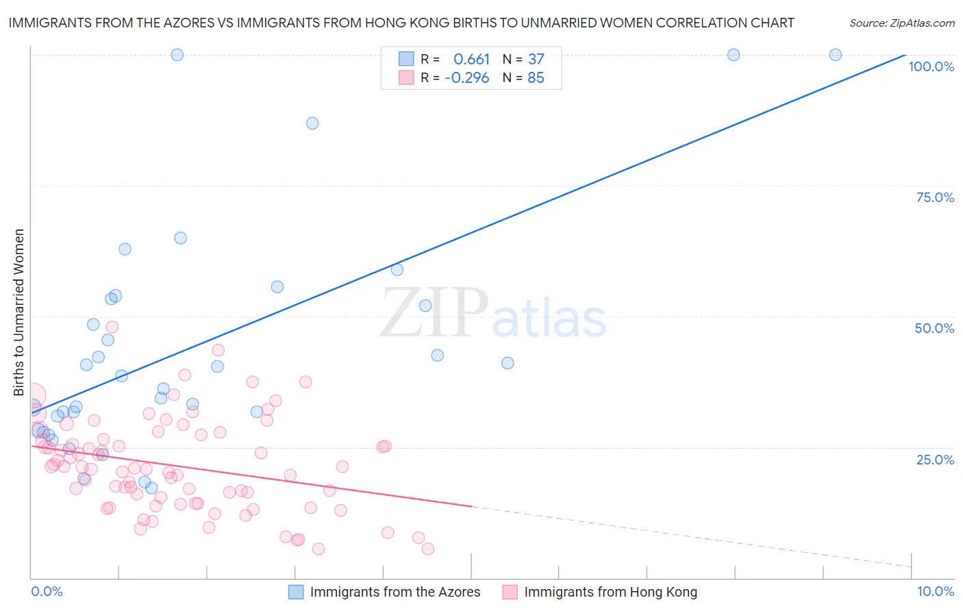 Immigrants from the Azores vs Immigrants from Hong Kong Births to Unmarried Women