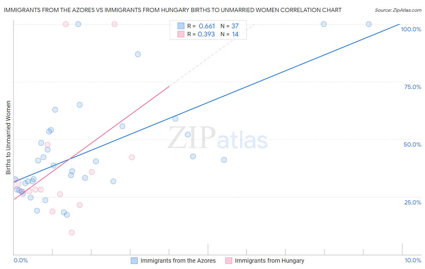 Immigrants from the Azores vs Immigrants from Hungary Births to Unmarried Women