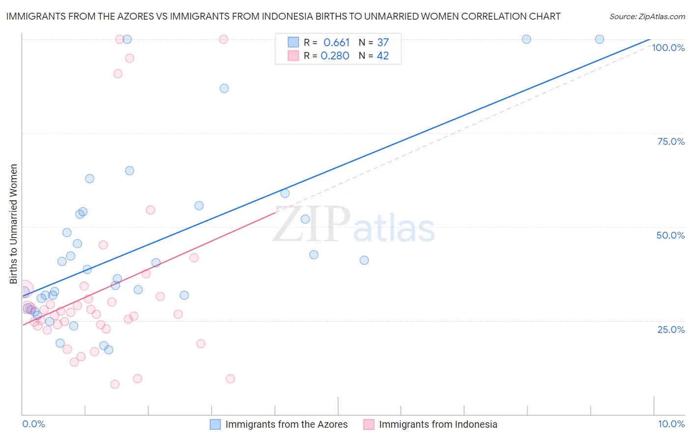Immigrants from the Azores vs Immigrants from Indonesia Births to Unmarried Women