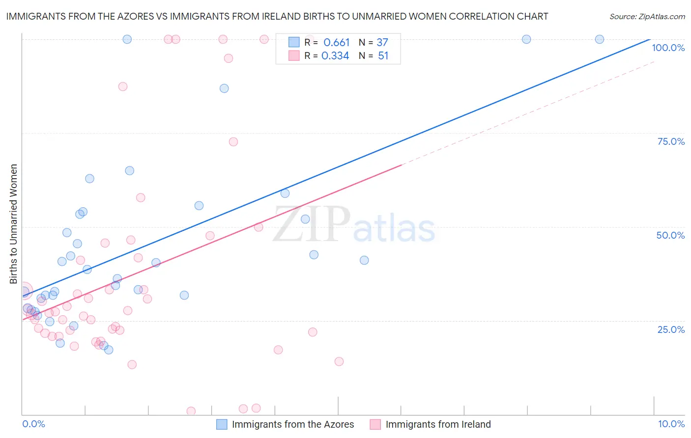 Immigrants from the Azores vs Immigrants from Ireland Births to Unmarried Women