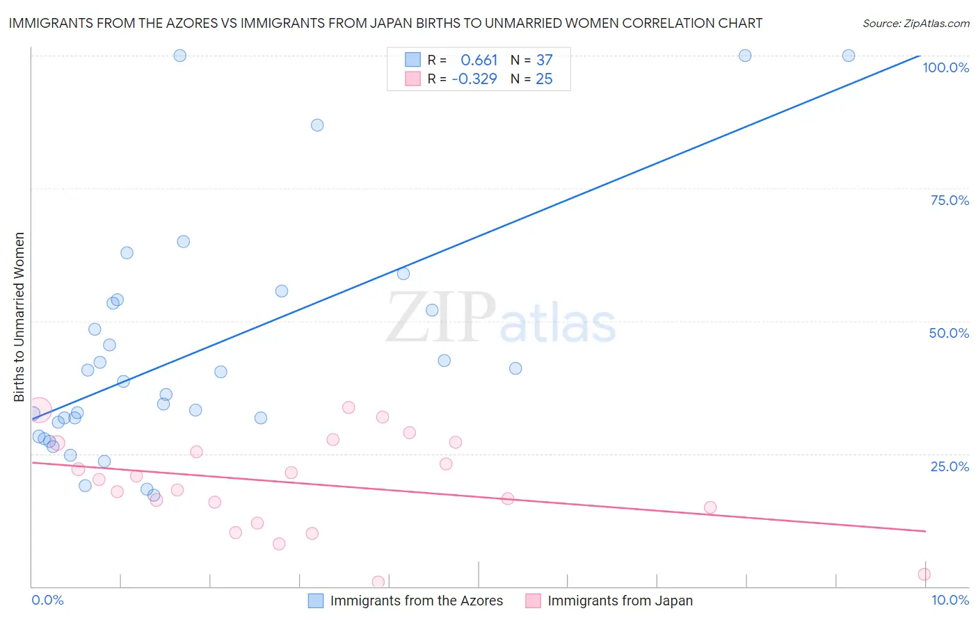 Immigrants from the Azores vs Immigrants from Japan Births to Unmarried Women