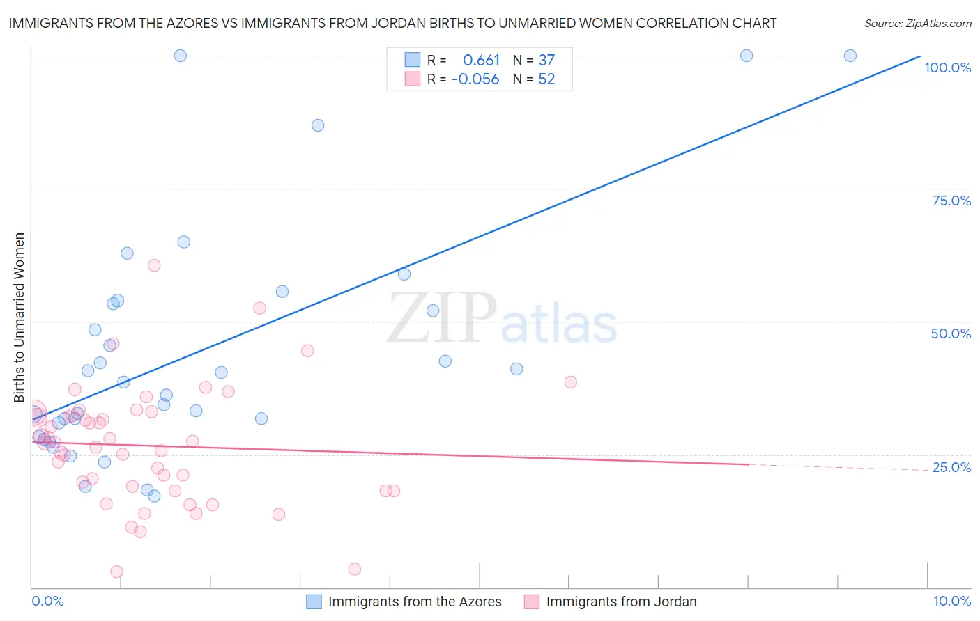 Immigrants from the Azores vs Immigrants from Jordan Births to Unmarried Women