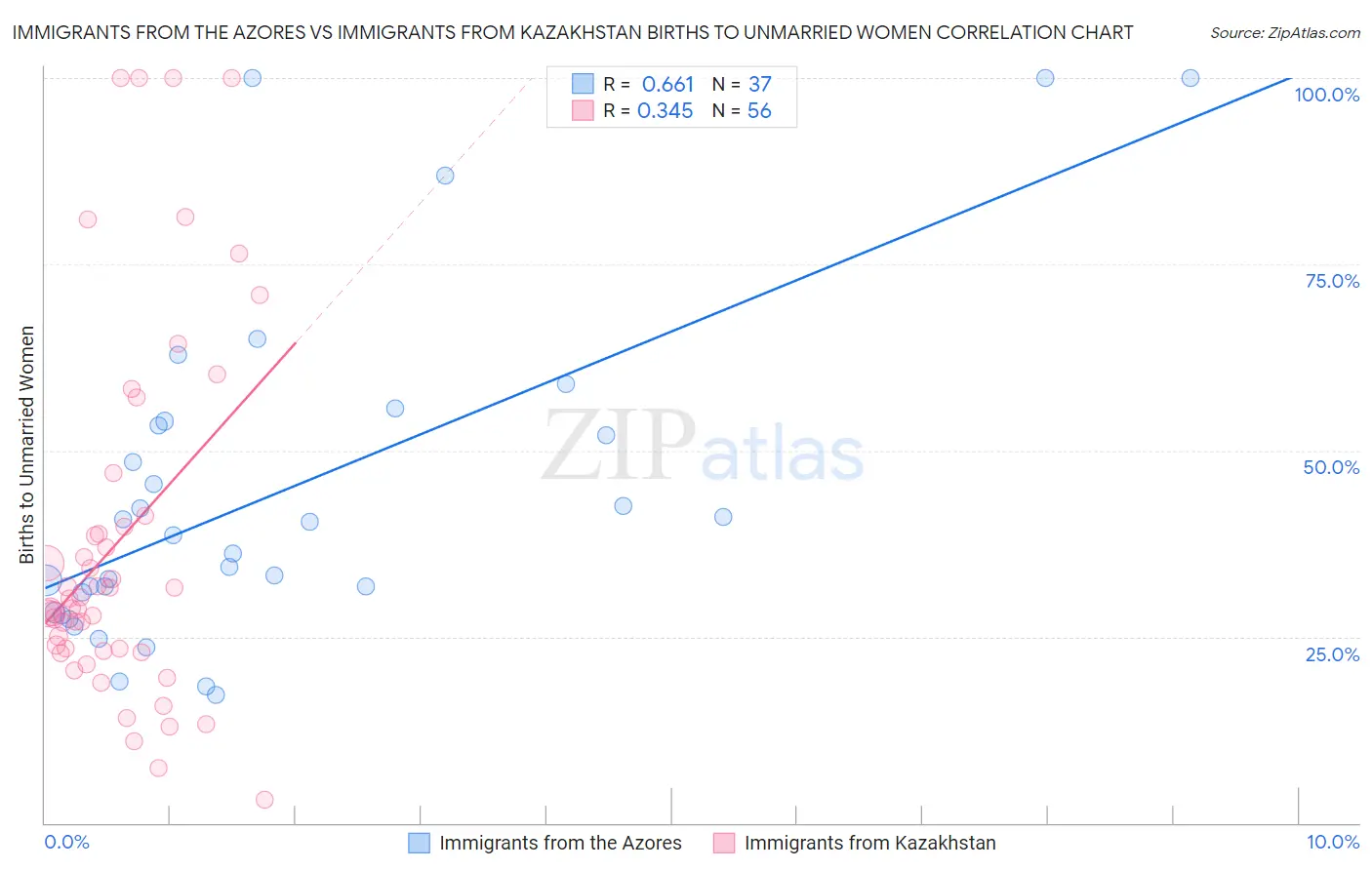 Immigrants from the Azores vs Immigrants from Kazakhstan Births to Unmarried Women