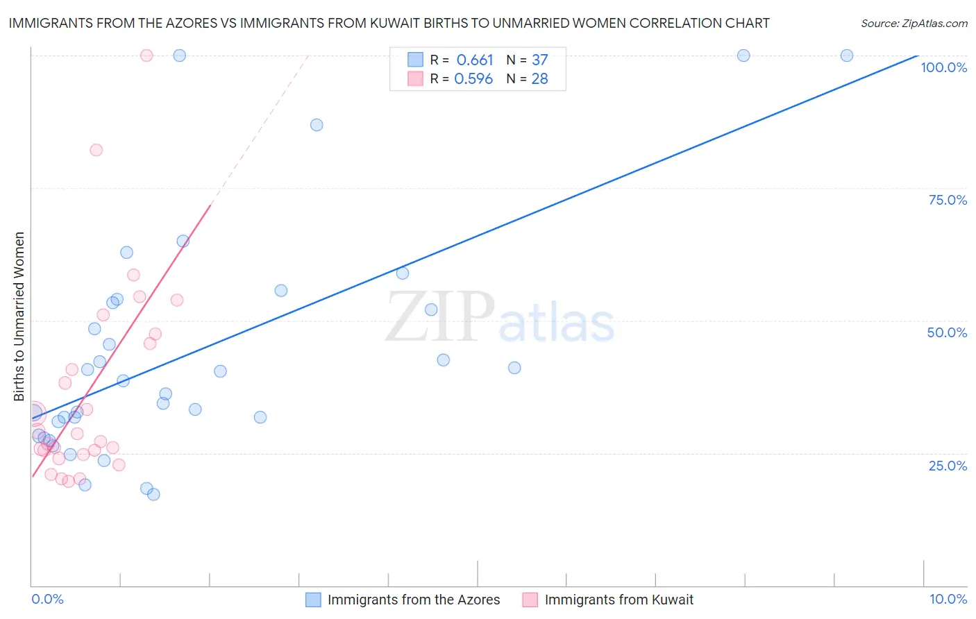 Immigrants from the Azores vs Immigrants from Kuwait Births to Unmarried Women