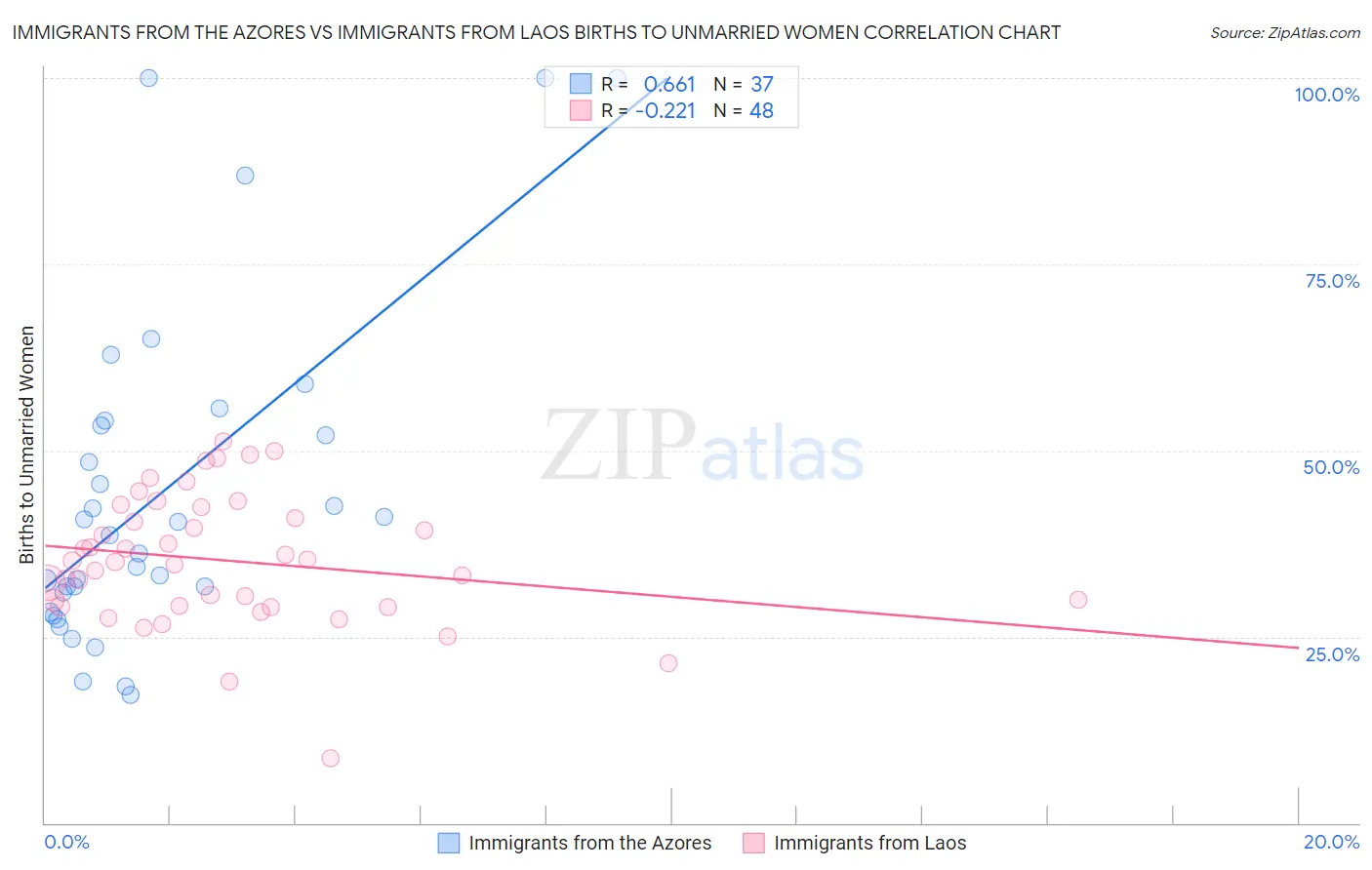 Immigrants from the Azores vs Immigrants from Laos Births to Unmarried Women