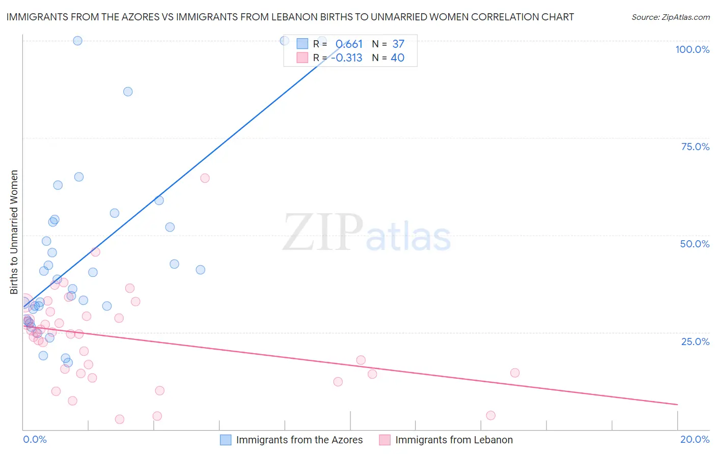 Immigrants from the Azores vs Immigrants from Lebanon Births to Unmarried Women