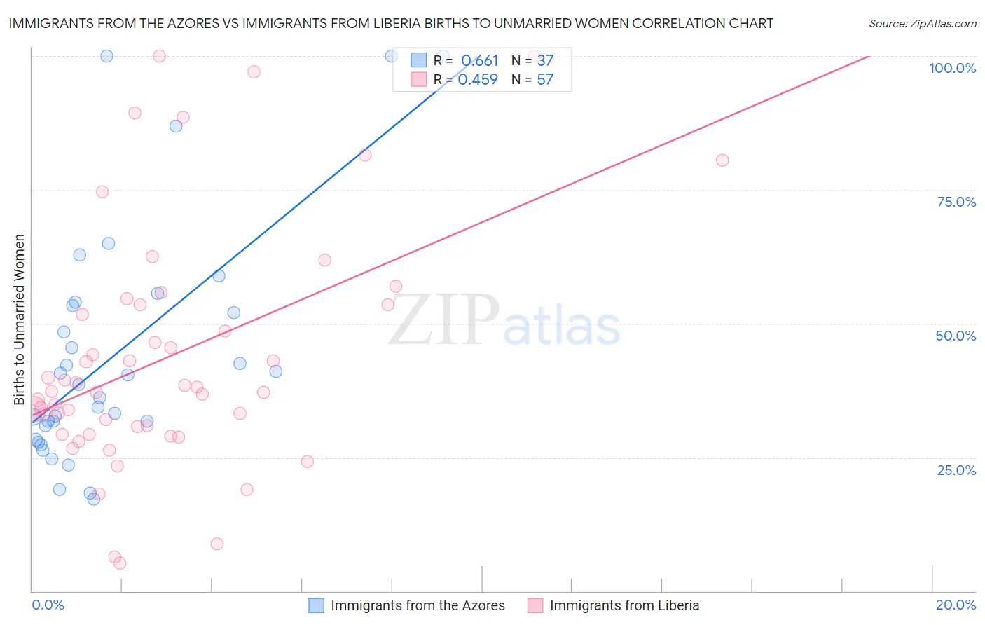 Immigrants from the Azores vs Immigrants from Liberia Births to Unmarried Women