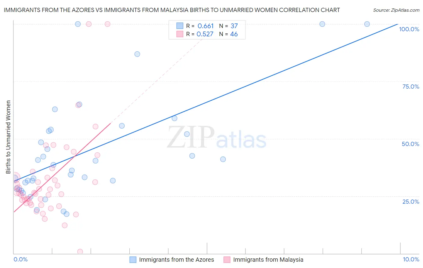 Immigrants from the Azores vs Immigrants from Malaysia Births to Unmarried Women