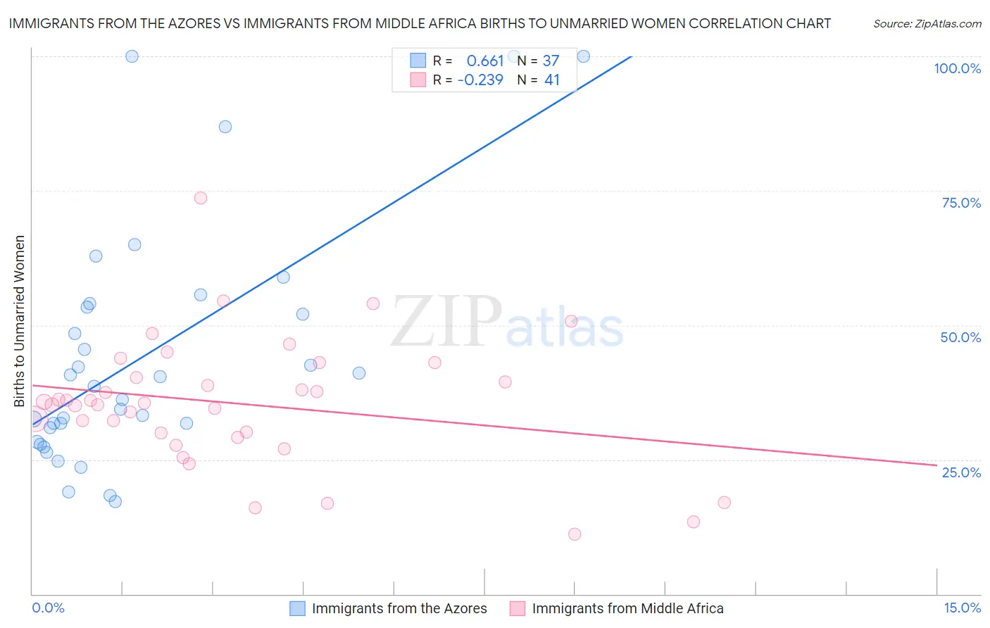 Immigrants from the Azores vs Immigrants from Middle Africa Births to Unmarried Women