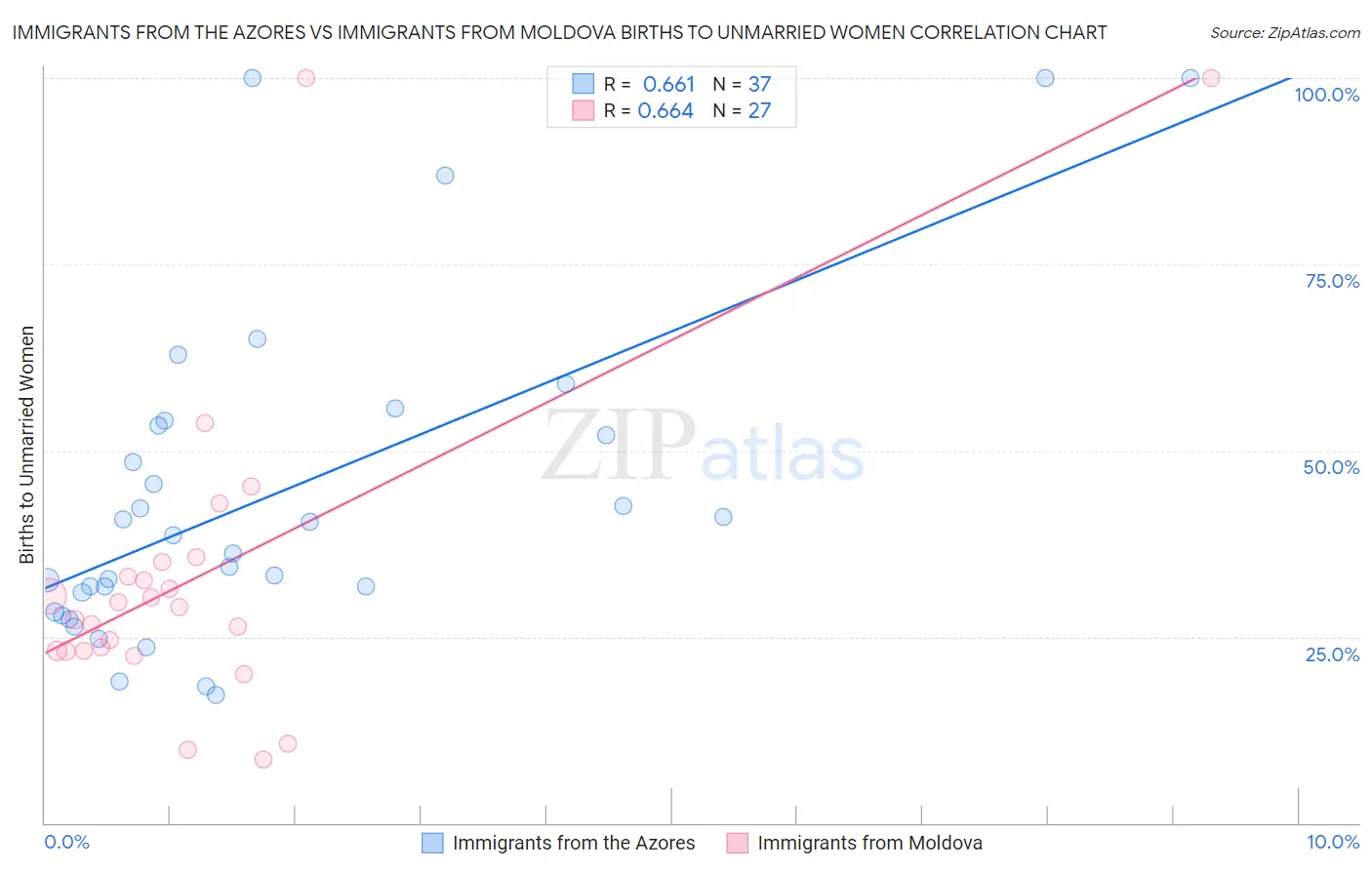 Immigrants from the Azores vs Immigrants from Moldova Births to Unmarried Women