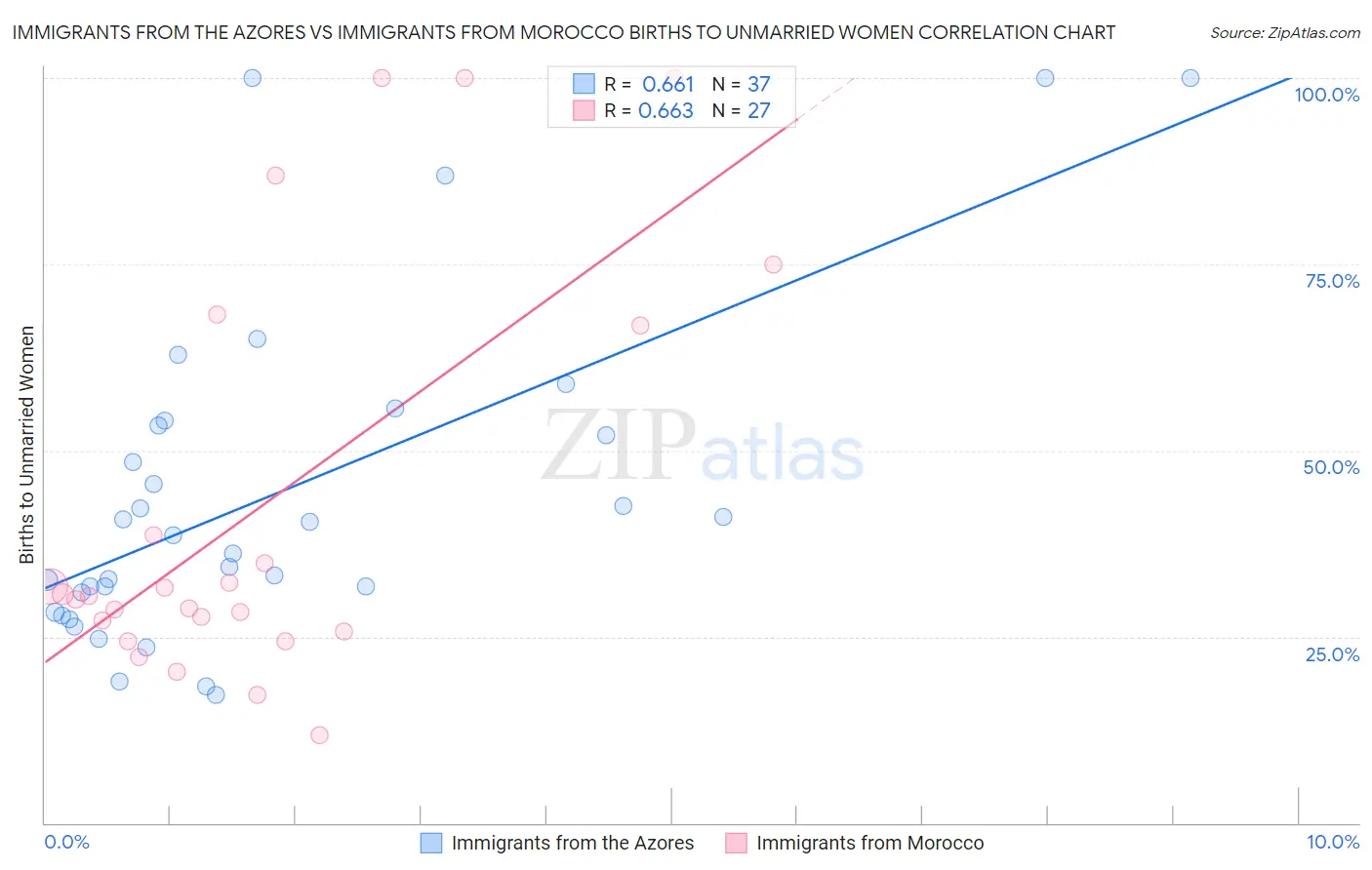 Immigrants from the Azores vs Immigrants from Morocco Births to Unmarried Women