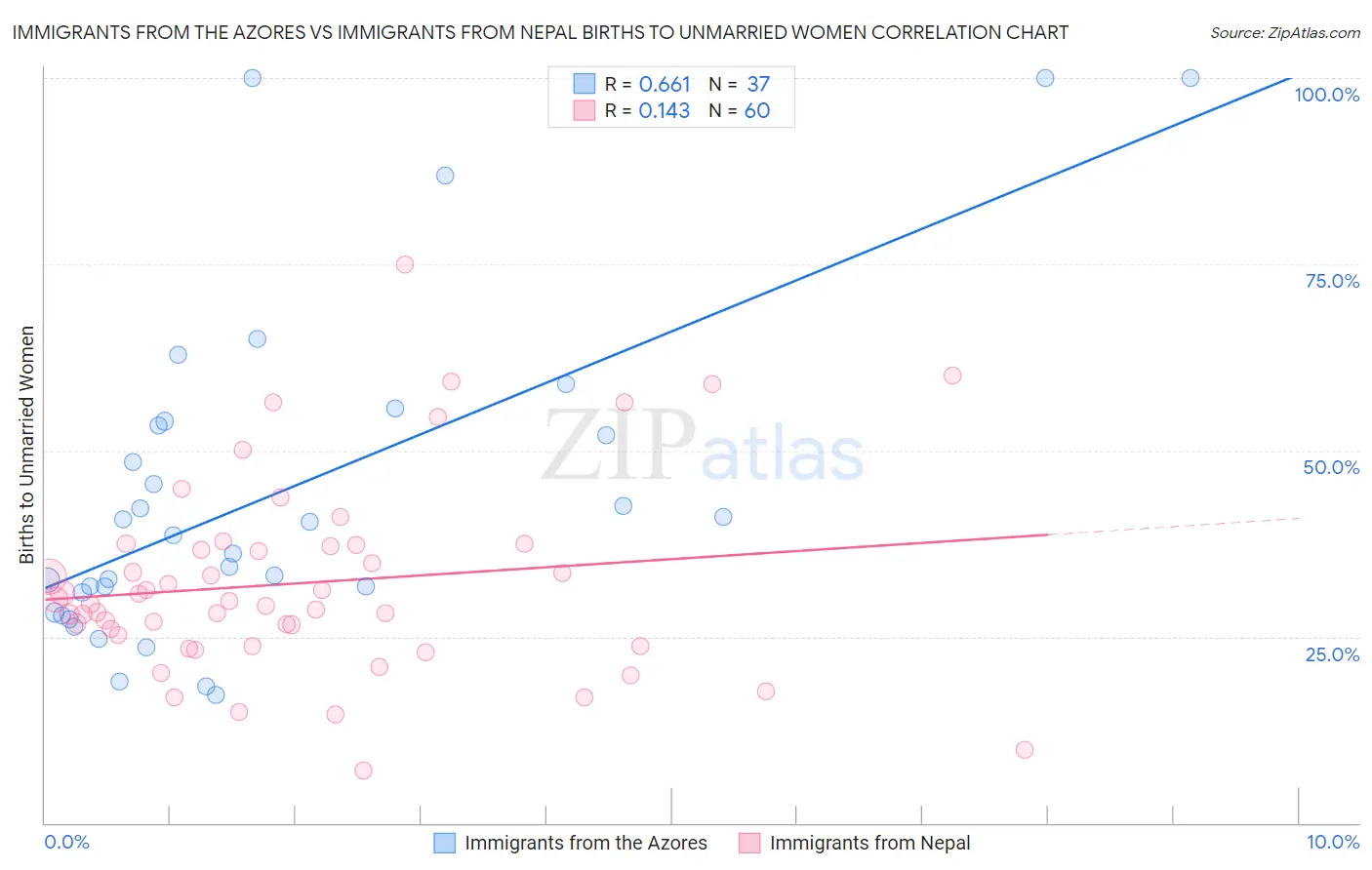 Immigrants from the Azores vs Immigrants from Nepal Births to Unmarried Women