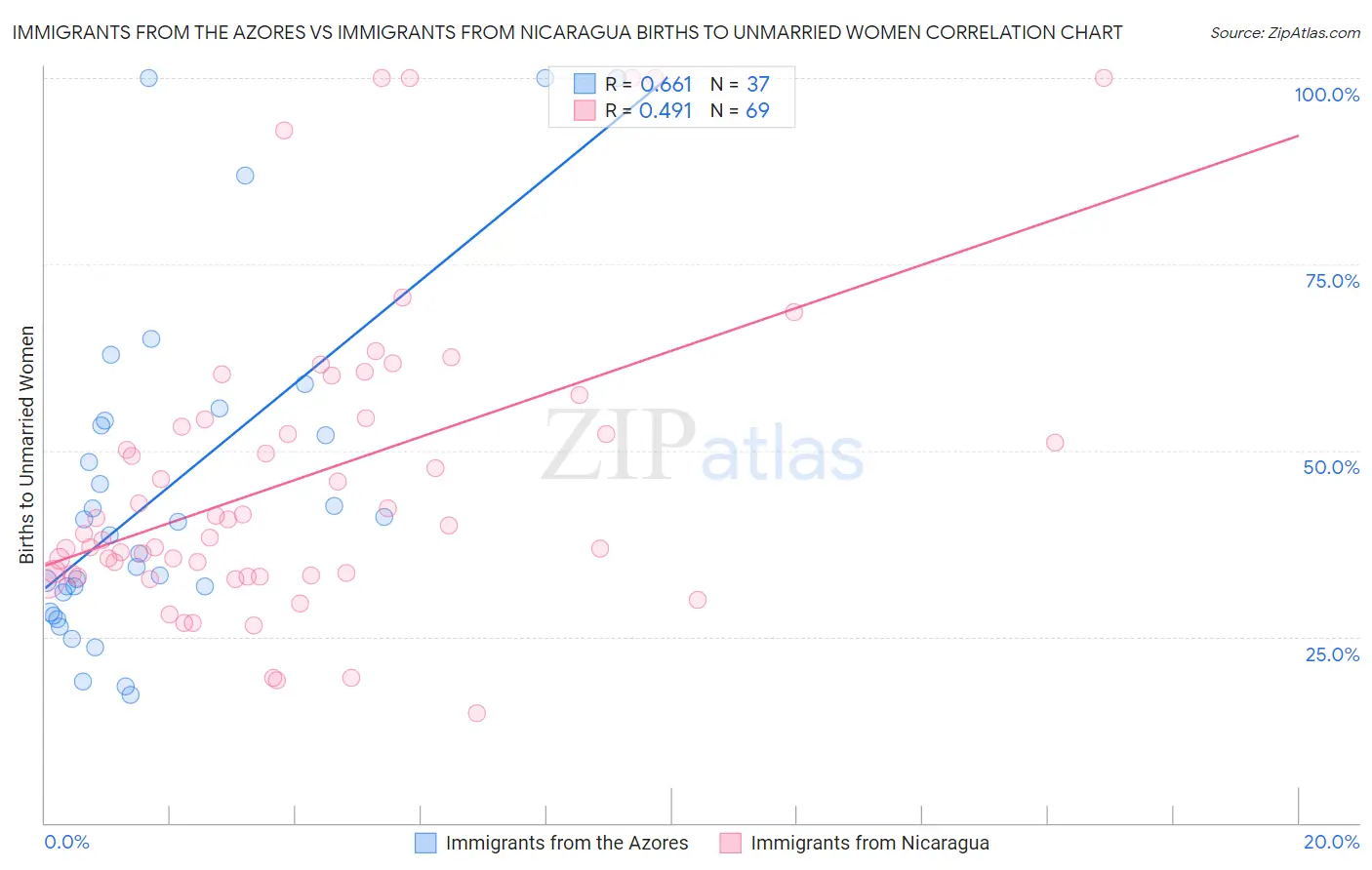 Immigrants from the Azores vs Immigrants from Nicaragua Births to Unmarried Women
