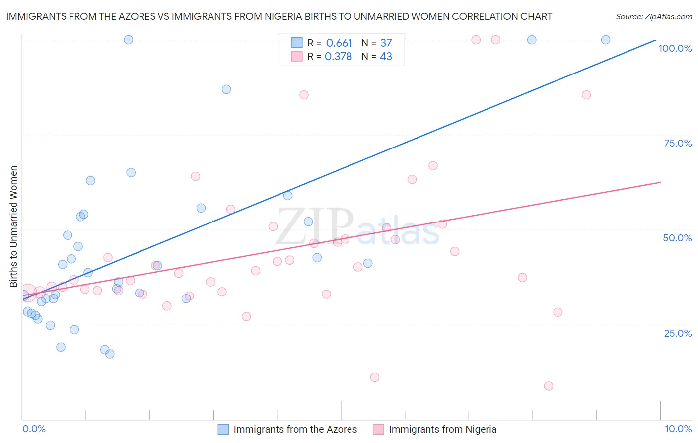 Immigrants from the Azores vs Immigrants from Nigeria Births to Unmarried Women