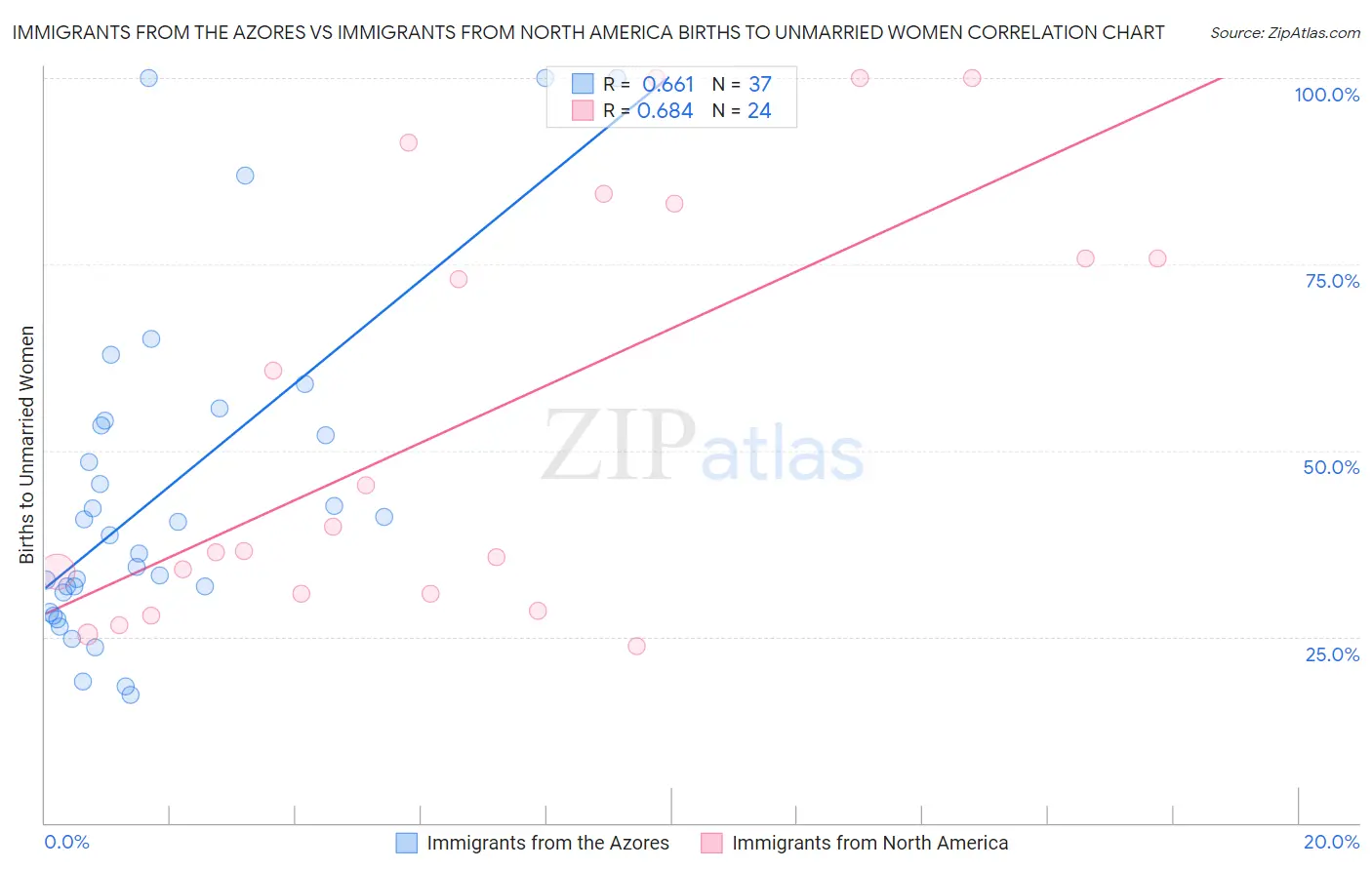 Immigrants from the Azores vs Immigrants from North America Births to Unmarried Women