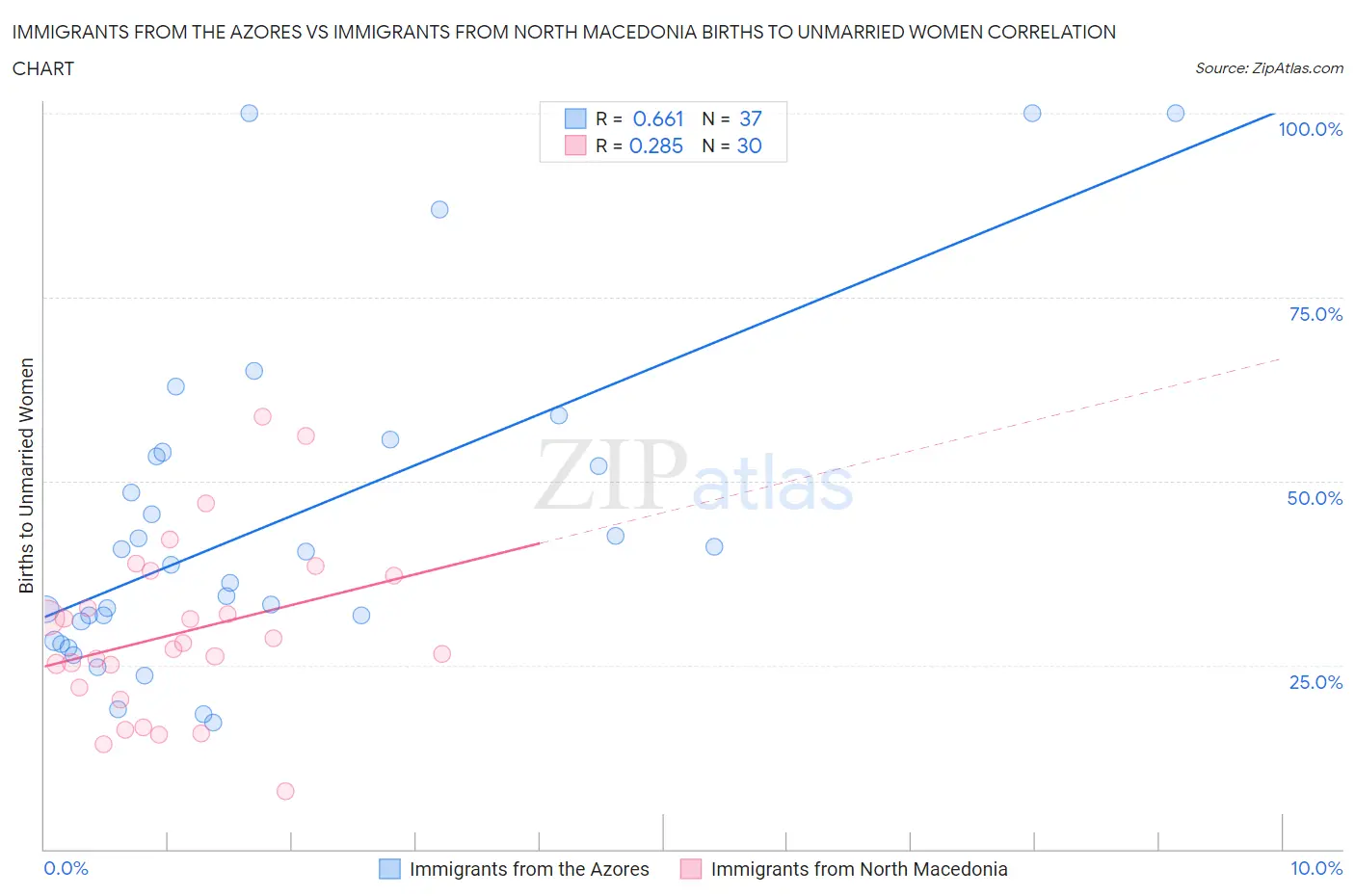 Immigrants from the Azores vs Immigrants from North Macedonia Births to Unmarried Women