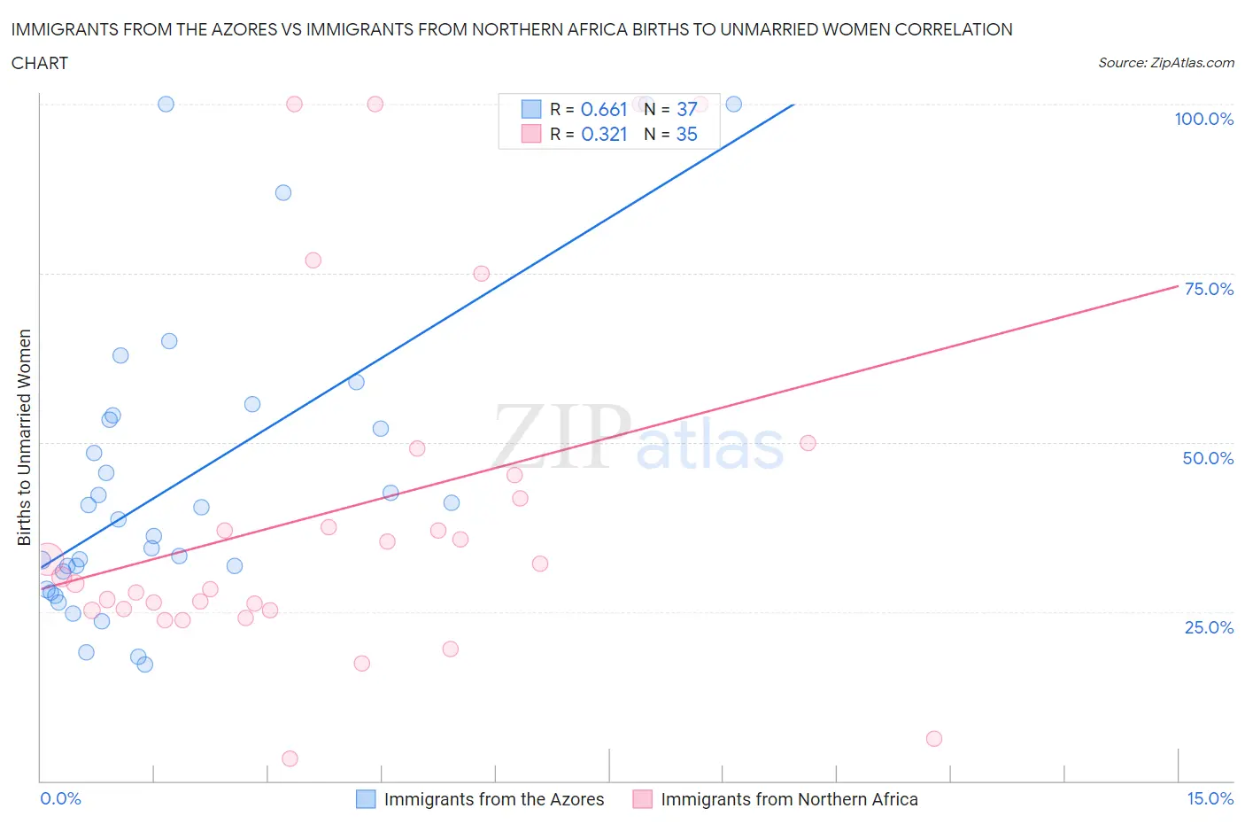 Immigrants from the Azores vs Immigrants from Northern Africa Births to Unmarried Women