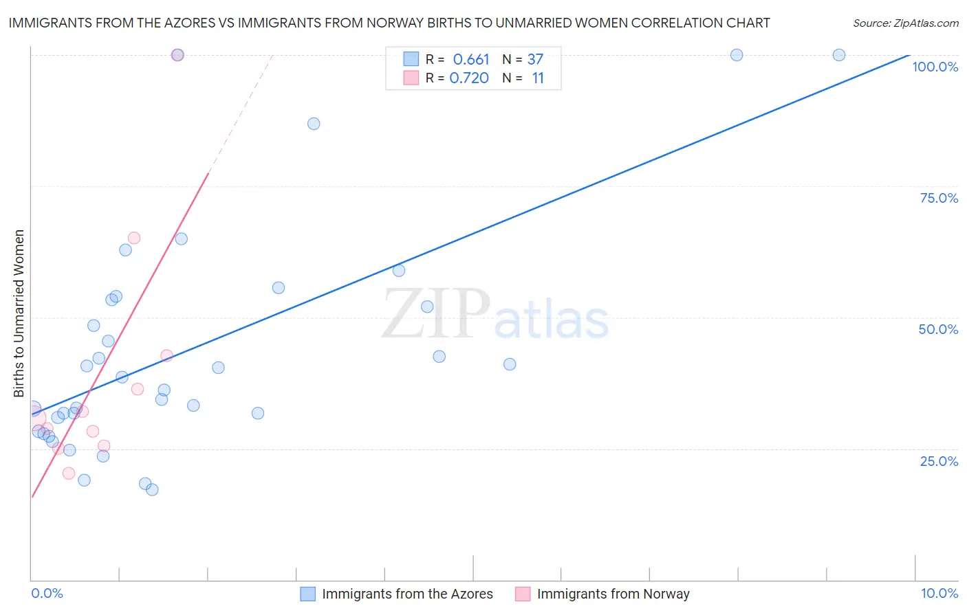 Immigrants from the Azores vs Immigrants from Norway Births to Unmarried Women
