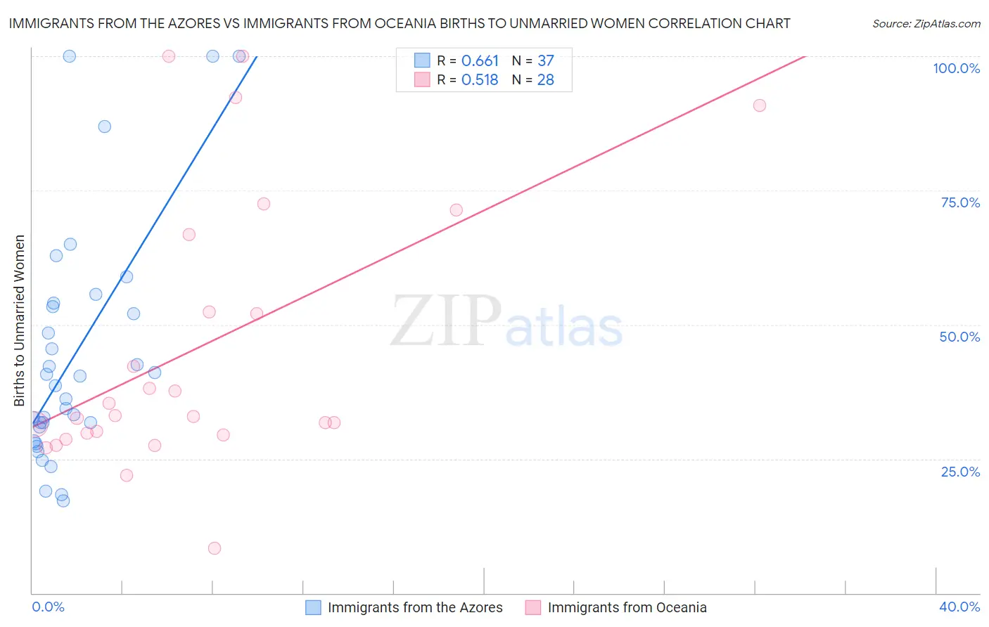 Immigrants from the Azores vs Immigrants from Oceania Births to Unmarried Women
