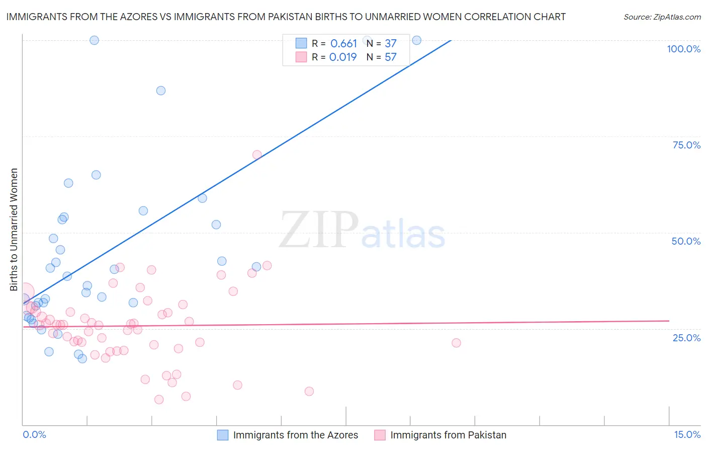 Immigrants from the Azores vs Immigrants from Pakistan Births to Unmarried Women