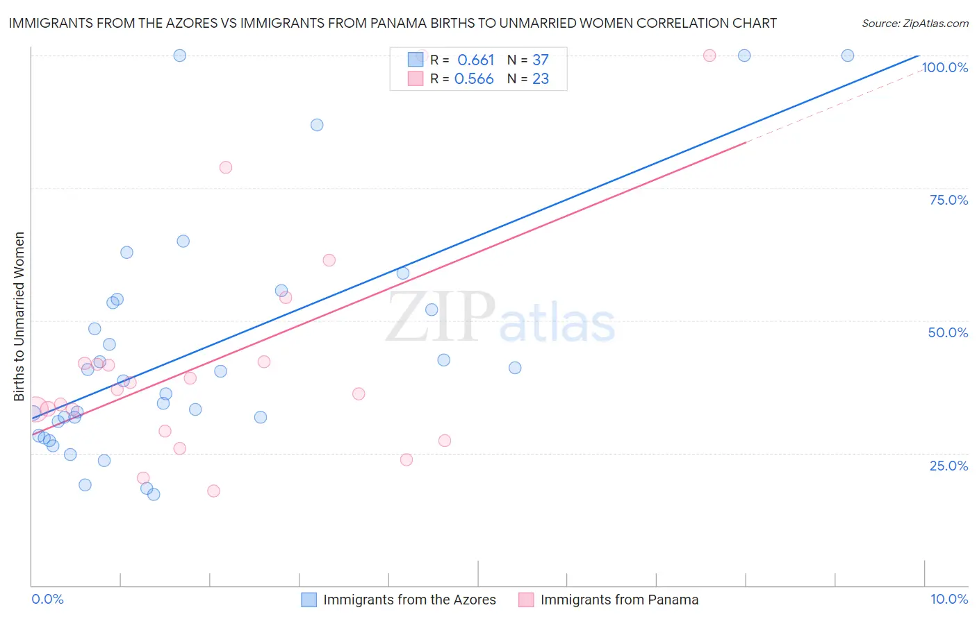 Immigrants from the Azores vs Immigrants from Panama Births to Unmarried Women